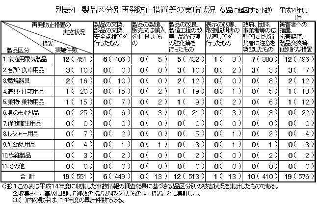 別表4 製品区分別再発防止措置等の実施状況