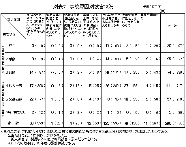 別表7 事故原因別被害状況