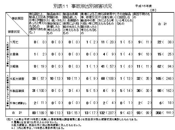 別表１１　事故原因別被害状況