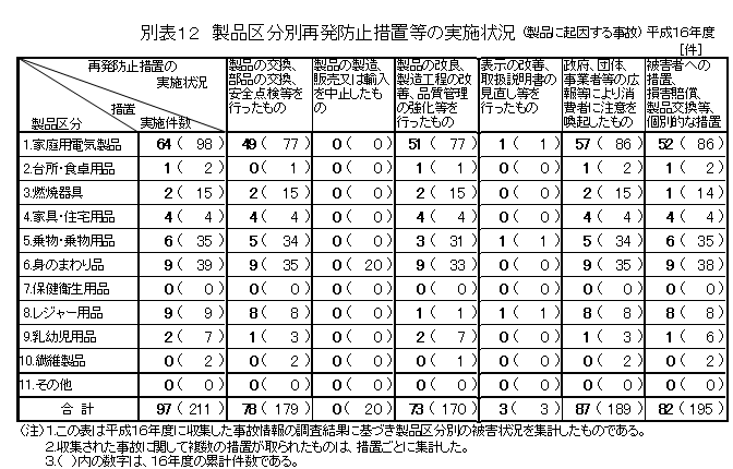 別表１２　製品区分別再発防止措置等の実施状況（製品に起因する事故）