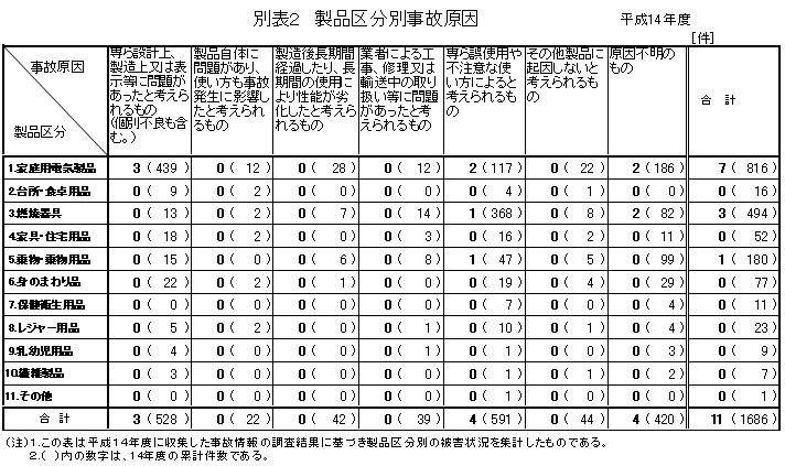 別表２　製品区分別事故原因