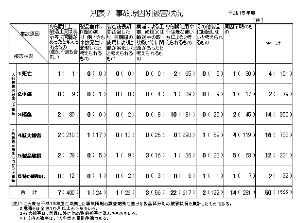 別表７　事故原因別被害状況