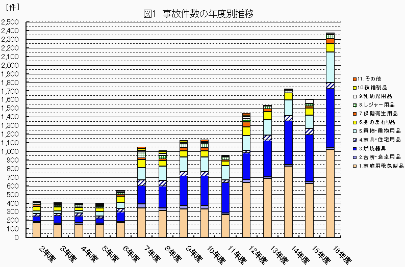 図1 事故件数の年度別推移