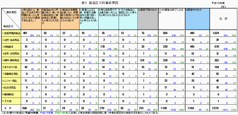 表3 製品区分別事故原因