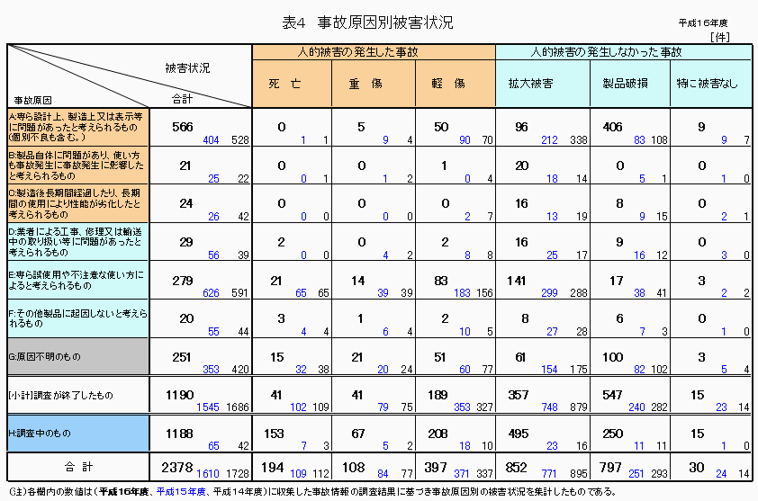 表4 事故原因別被害状況