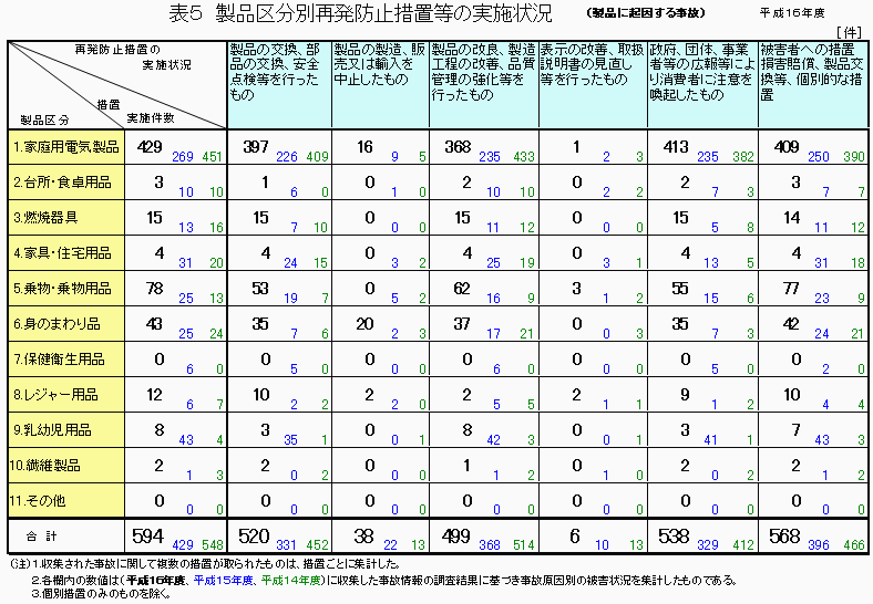 表5 製品区分別再発防止措置等の実施状況