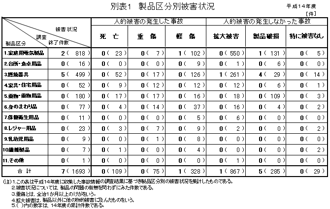 別表１　製品区分別被害状況