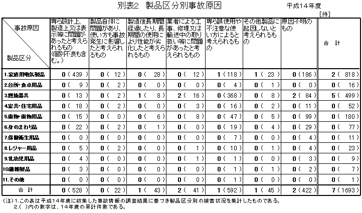 別表２　製品区分別事故原因