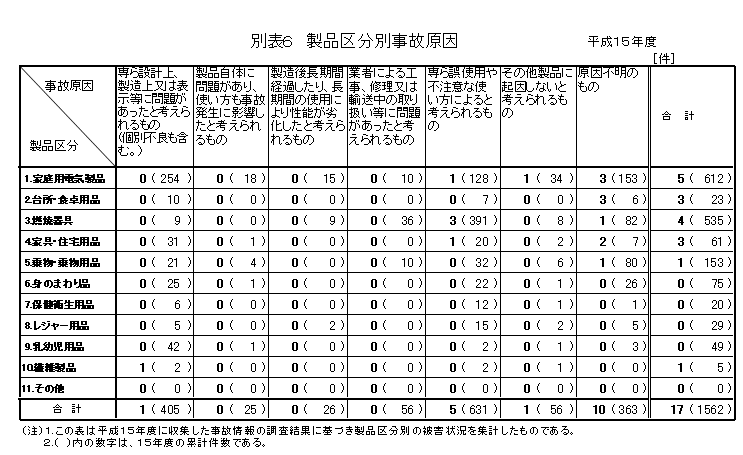 別表６　製品区分別事故原因