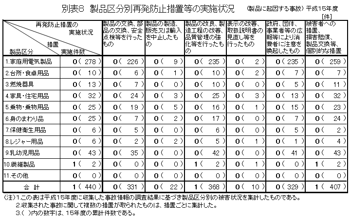 別表８　製品区分別再発防止措置等の実施状況