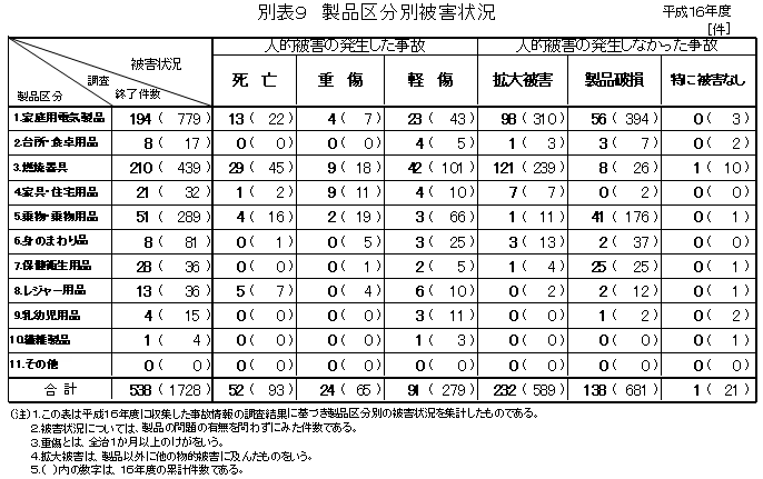 別表９　製品区分別被害状況