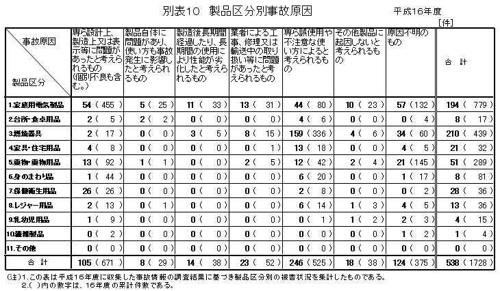 別表１０　製品区分別事故原因