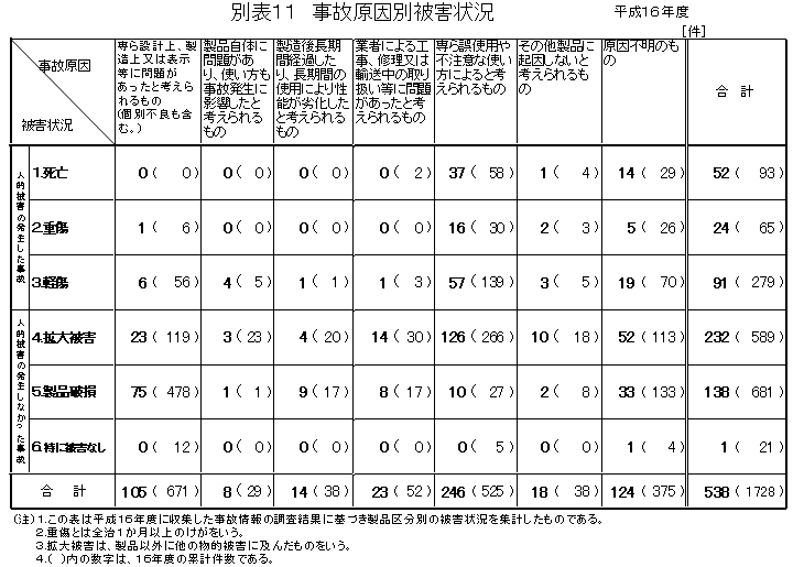 別表１１　事故原因別被害状況