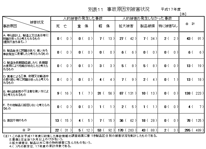 別表１１