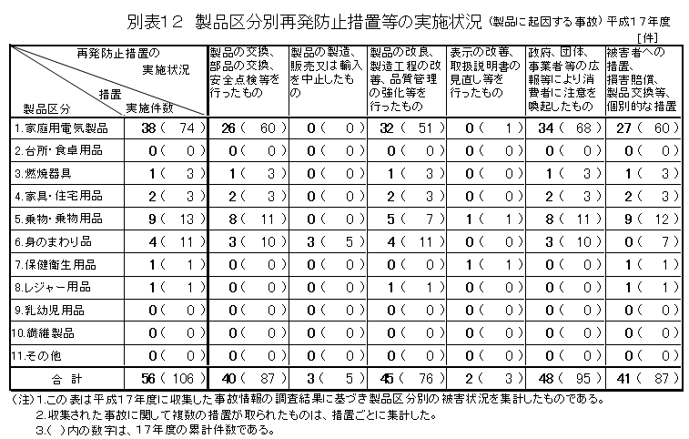 別表１２