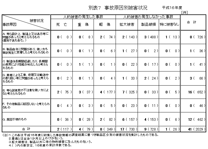 別表７