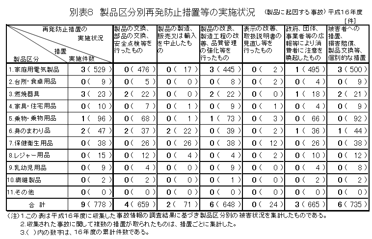 別表８