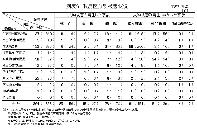 別表９