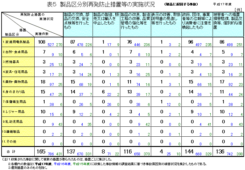 表5　製品区分別再発防止措置等の実施状況（製品に起因する事故）