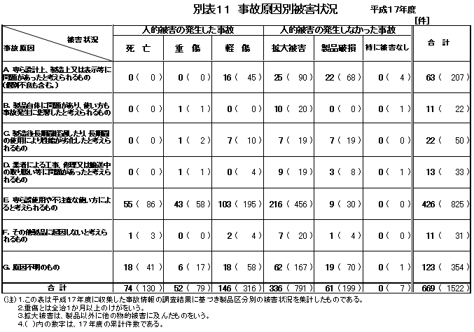 別表１１　事故原因別被害状況