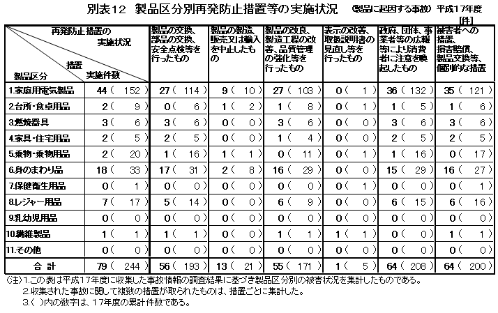 別表１２　製品区分別再発防止措置等の実施状況