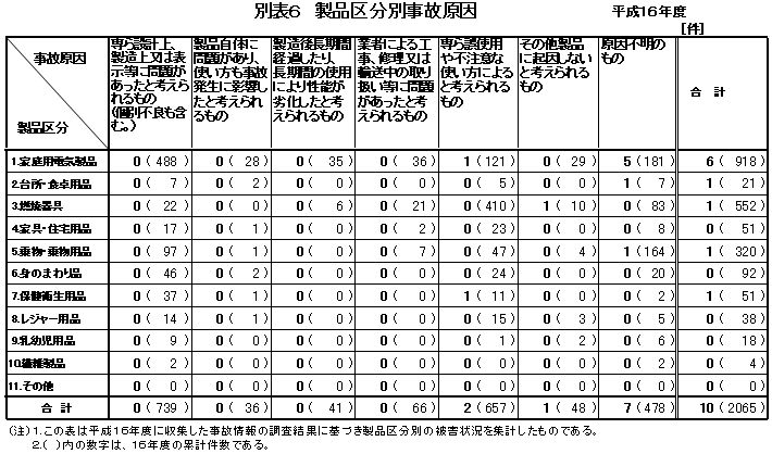 別表６　製品区分別事故原因