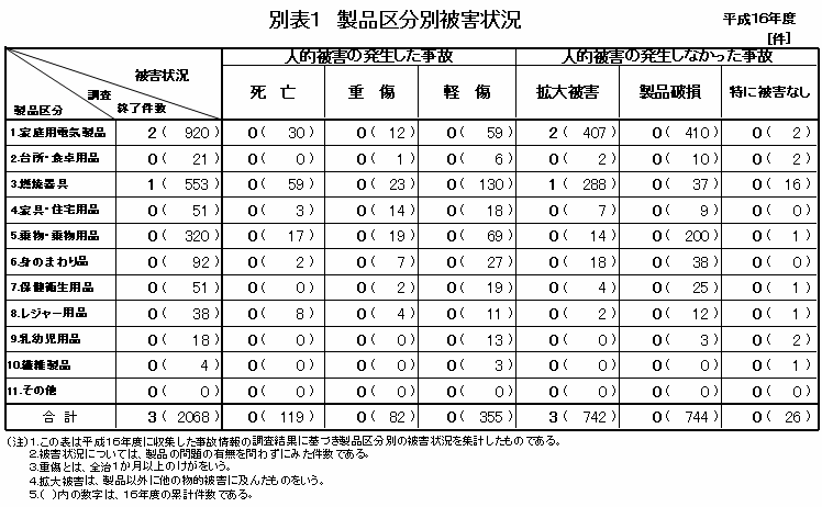 別表1 製品区分別被害状況