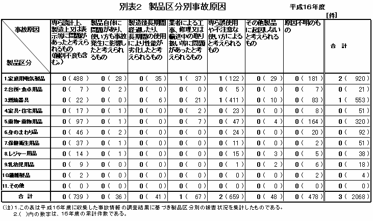 別表2 製品区分別事故原因