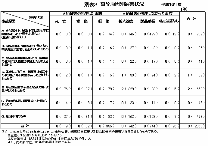 別表3 事故原因別被害状況