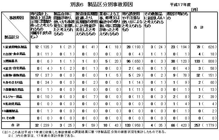 別表6 製品区分別事故原因