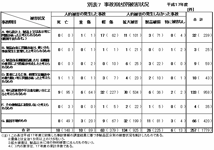 別表7 事故原因別被害状況