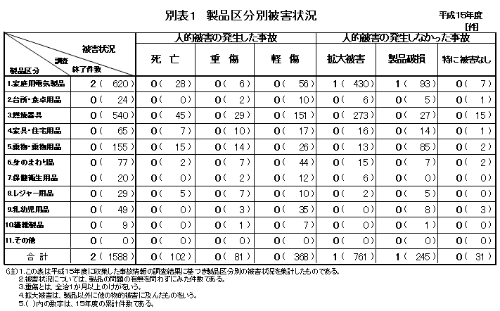 別表1 製品区分別被害状況