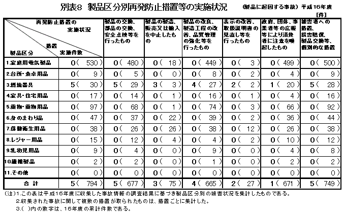 別表8 製品区分別再発防止措置等の実施状況