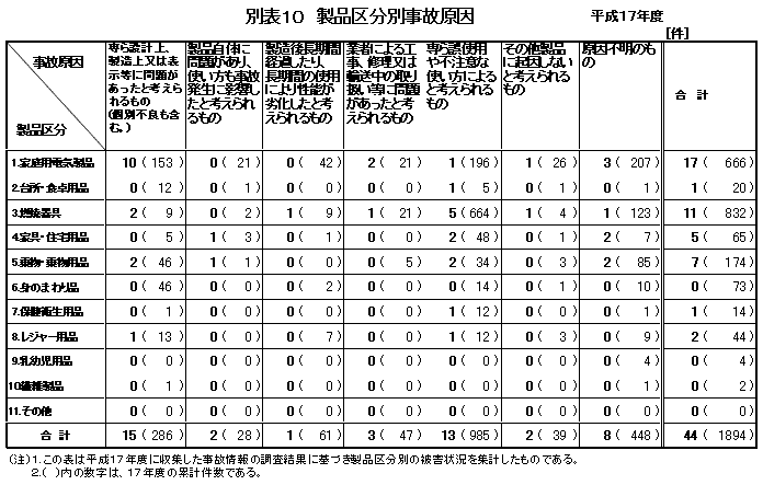 別表10 製品区分別事故原因