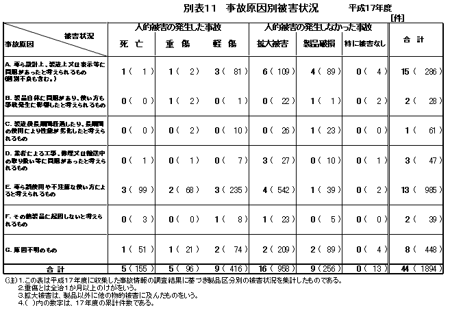 別表11 事故原因別被害状況