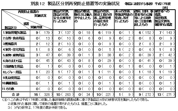 別表12 製品区分別再発防止措置等の実施状況