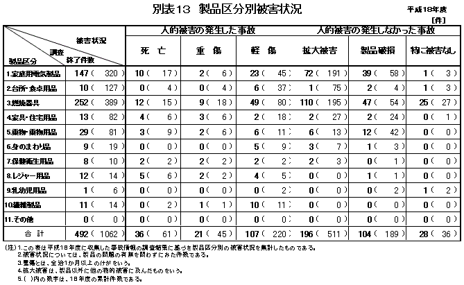 別表13 製品区分別被害状況