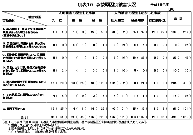 別表15 事故原因別被害状況