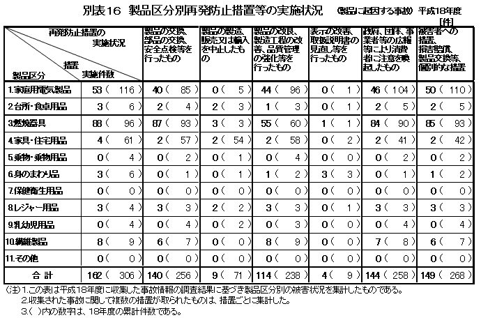 別表16 製品区分別再発防止措置等の実施状況