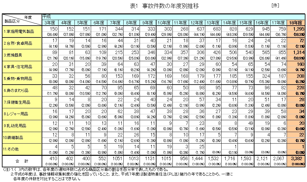 表1　事故件数の年度別推移