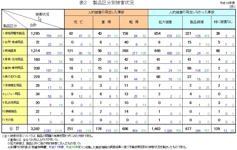 表2　製品区分別被害状況