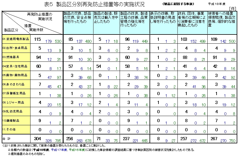 表5　製品区分別再発防止措置等の実施状況