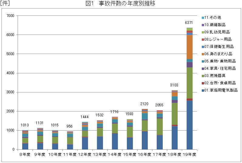 図1　事故件数の年度別推移