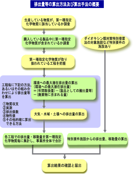 算出前に、生産している物質が第一種指定化学物質に該当しているか、あるいは購入している製品中に第一種指定化学物質が含まれているか調査し、取り扱われている工程を把握する。その工程ごとに「1物質収支、2実測、3排出係数、4物性値、5その他的確に算出できる方法」といった方法あるいはその組み合わせにより次のような式で排出量・移動量を算出する。環境（大気・水域・土壌）への最大潜在排出量（環境への最大潜在排出量）＝（年間取扱量）－（製品としての搬出量等）－（廃棄物に含まれる量）。その後、第一種指定化学物質毎に集計し、事業所全体で合計する。また一方でダイオキシン類対策特別措置法の対象施設など特別要件の施設があれば排出量・移動量の算出に加え、その算出結果の確認と届出を行なう。