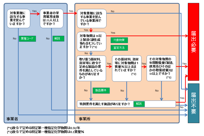 届出対象事業者フロー