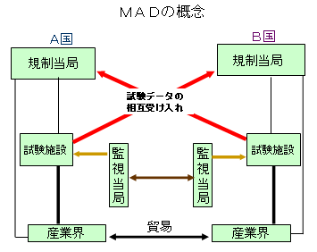 MADの概念図