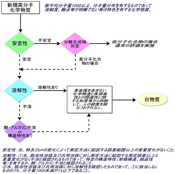 高分子フロースキーム