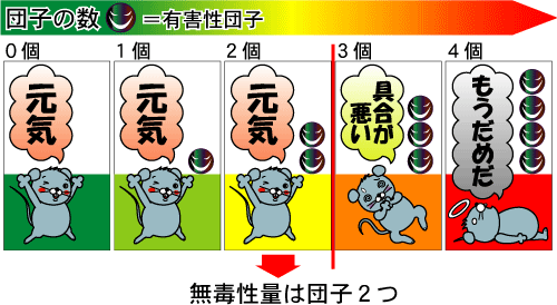 ねずみが食べた有害性団子の無影響量（NOAEL）を説明するイラスト