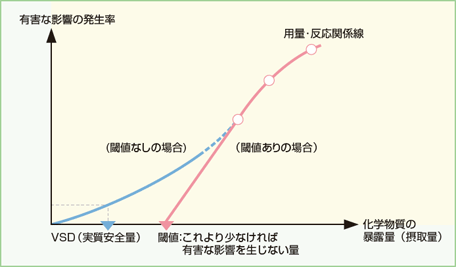 閾値を説明するグラフ。VSD(実質安全量)との対比