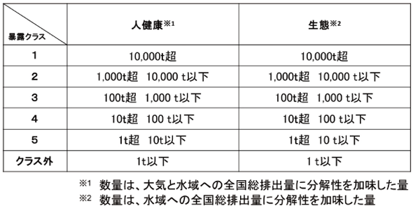 人健康及び生態における暴露クラス